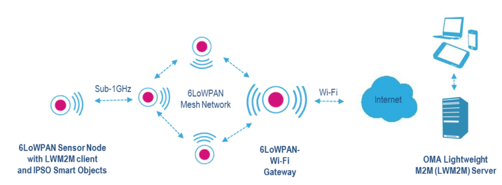 Wireless IoT Sensor Nodes with IPSO Smart Objects 